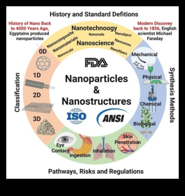 Moleküler Hareketlerin Ötesinde: Nanoteknolojide Olasılık Katmanları